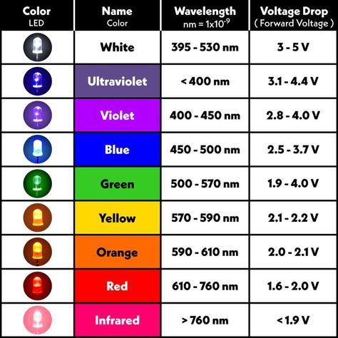 Different colors of LED’s light, wavelength in nanometer and its forward voltage for biasing (voltage drop) Light Wavelength, Proyek Arduino, Basic Electrical Engineering, Electrical Gadgets, Basic Electronic Circuits, Electronic Circuit Design, Electrical Circuit Diagram, Led Diodes, Led Projects