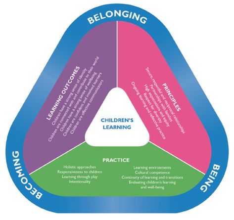 EYLF assessment principles.  Understanding EYLF National Quality Framework, Eylf Learning Outcomes, Aussie Childcare Network, Intentional Teaching, Emergent Curriculum, Assessment For Learning, Cultural Competence, Family Day Care, Learning Framework