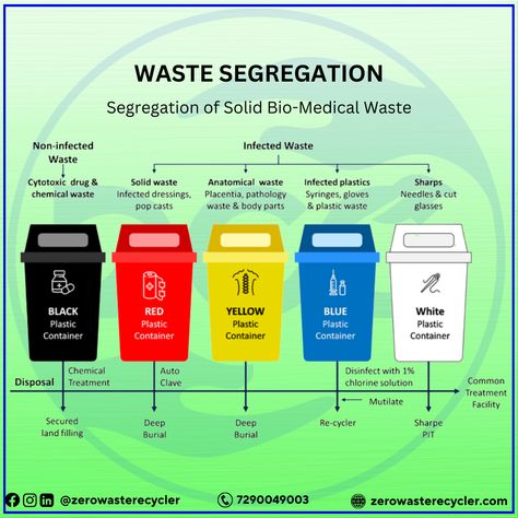 Waste segregation holds immense importance in our efforts toward sustainable waste management. Proper waste segregation allows us to divert #Recyclable materials from the waste stream, ensuring they can be processed and transformed into new products. . . #WasteSegregation #RecyclingMatters #ReduceReuseRecycle #ReduceReuseRecycle #WasteDiversion #WasteReduction #WasteAwareness #WasteManagementSolutions #GreenLiving #SustainableLiving #TrashSeparation #ZeroWaste #Zerowasterecycler #DCCinfra Waste Segregation Infographic, Hospital Waste Management, Biomedical Waste Management Posters, Proper Waste Disposal Poster, 5rs Of Waste Management, Waste Segregation Poster, Proper Waste Segregation, Waste Management Projects, Biomedical Waste Management