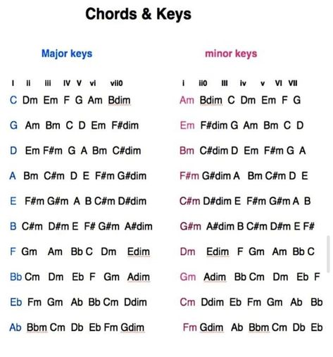 Music Geometry, Guitar Chart, Gcse Music, Learn Electric Guitar, Banjo Chords, Bass Guitar Scales, Teaching Music Theory, Music Basics, Music Theory Piano