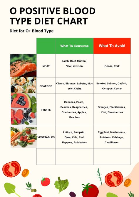 O Positive Blood Type Diet Chart Foods For O Positive Blood Type, Type O Diet Food Lists, Blood Type O Positive Food List, O Positive Blood Type Diet Chart, Blood Type Diet O Positive, Singers Diet, O Positive Blood Type Diet Meals, Blood Type O Food List, O Positive Blood Type Diet