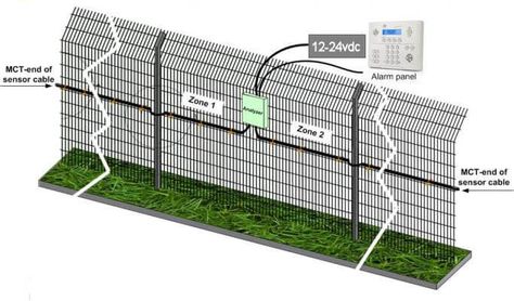 IRONCLAD Fence Alarm System - Perimeter Security Sensors Wire Fences, Perimeter Security, Gate Kit, Time Alarm, Solar Farm, California Mountains, Security Fence, Burglar Alarm, Weather Station