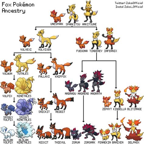 Pokemon Evolutions Chart, Pokemon Family, Pokemon Facts, Pokemon Evolutions, Pokémon Pictures, Cool Pokemon Cards, Pokemon Official, Monster Collection, Pokemon Breeds