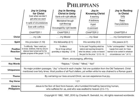 Book of Philippians Overview - Insight for Living Ministries Book Of Philippians, Bible Overview, Bible Resources, Bible Study Help, Bible Journal Notes, Understanding The Bible, Christian Bible Study, Bible Passages, Bible Study Tools