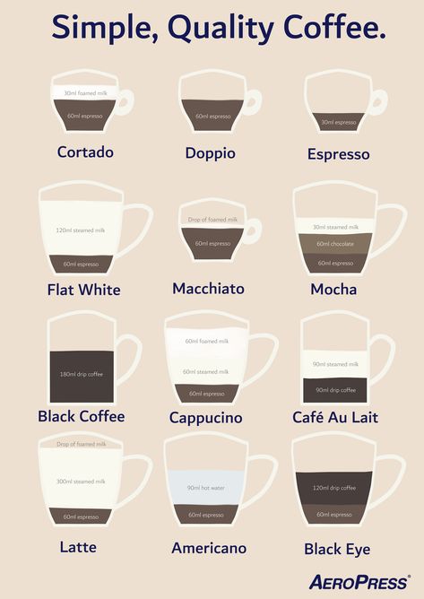 Learn what’s in each of these popular coffee drinks, so you know what to order, or how to make it at home! Facts About Coffee, Coffee Chart, Order Coffee, Coffee Stand, Coffee Facts, Café Mocha, Coffee Barista, Coffee Grinds, Coffee Menu