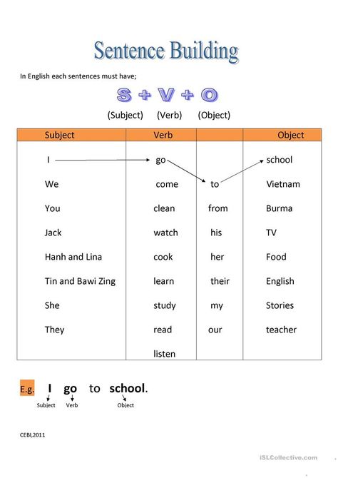 Sentence Building - English ESL Worksheets Writing Simple Sentences, Sentence Structure Activities, English Sentence Structure, Teaching Sentences, Grammar Sentences, Writing Mini Lessons, Basic English Sentences, Sentence Activities, Word Order