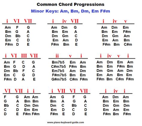 Piano chord progressions in minor keys. Piano Chord Progressions, Jazz Chord Progressions, Piano Chord, Music Theory Piano, Guitar Chord Progressions, Piano Chords Chart, Learn Music Theory, Music Theory Lessons, Piano Music Lessons