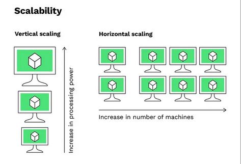 Difference between Horizontal Scalability vs Vertical Scalability | by Soma | Javarevisited | Feb, 2023 | Medium Java Programming Tutorials, Java Developer, Bit Coin, Programming Tutorial, Java Programming, Bitcoin Transaction, System Design, Design Principles, Interview Questions