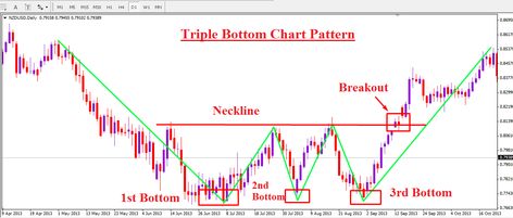 Trading Patterns, Chart Patterns Trading, Forex Chart, Chart Analysis, Stock Chart Patterns, Forex Trading Basics, Trade Market, Trading Stocks, Forex Trading Training