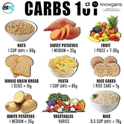 #Repost @knowgains (@get_repost) #knowgains . . Todays Topic . . Carbs 101 by @smurray_32 As athletes have higher energy expenditures than most carbs act as a main fuel source to help support intense activities. Inadequate carbs can impair strength (Leveritt & Abernethy 1999) however with adequate carbs one can enhance performance & recovery (Haff et al 2000). Also when in a deficit adequate carbs (with sufficient protein) has shown to maintain perormance & almost completely eliminate LBM los Vegan Protein Sources, Simple Nutrition, Potato Vegetable, Eat Better, Healthy Comfort Food, Nutrition Guide, Vegan Protein, Food Tips, Nutrition Tips