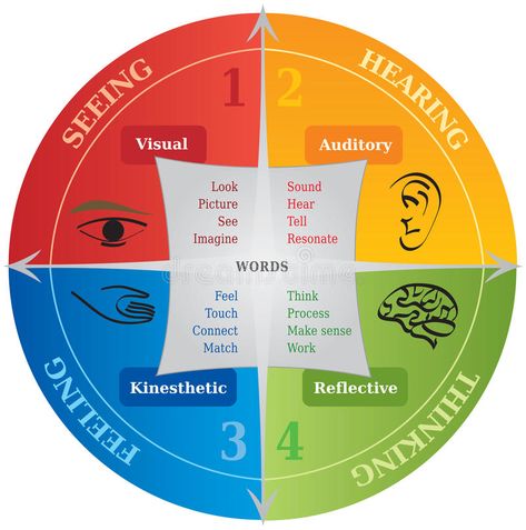 4 Learning Communication Styles Diagram - Life Coaching - NLP. , #Sponsored, #Styles, #Communication, #Learning, #Diagram, #NLP #ad Nlp Coaching, Sound Picture, Types Of Learners, School Icon, Communication Styles, Coaching Tools, Learning Styles, College Degree, Circle Of Life