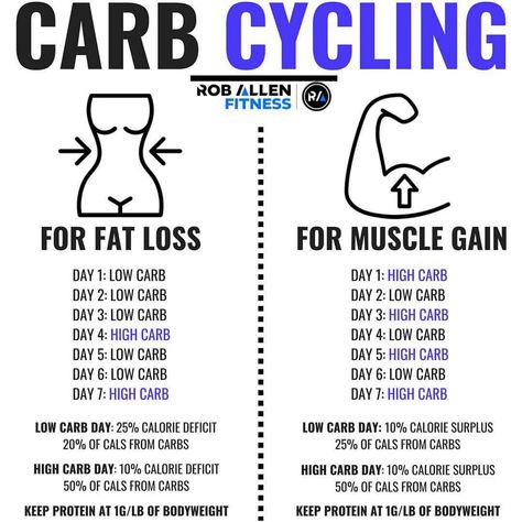 Rob Allen on Instagram: “♻️CARB CYCLING♻️ . Follow @roballenfitness for more fitness/nutrition info 👊🏼 . I get a ton of questions about carb cycling. It’s one of…” V Shred Carb Cycling For Women, Metabolic Confusion, Carb Cycle, Carb Cycling Meal Plan, Endomorph Diet, Cycling Diet, Carb Cycling Diet, Gaining Muscle, Program Diet