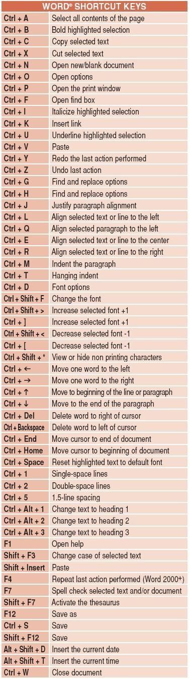 Word Hacks, Word Shortcuts, Word Shortcut Keys, Computer Keys, Computer Keyboard Shortcuts, Wfh Jobs, Keyboard Hacks, Good Cv, Computer Shortcut Keys