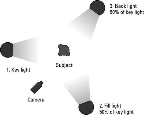 3 Point Lighting Check more at https://woomilighting.com/3-point-lighting/ 3 Point Lighting Photography, 3 Point Lighting, Three Point Lighting, Photoshoot Lighting, Photography Studio Setup, Photography Assignments, Movie Maker, Neat Tricks, Key Lighting