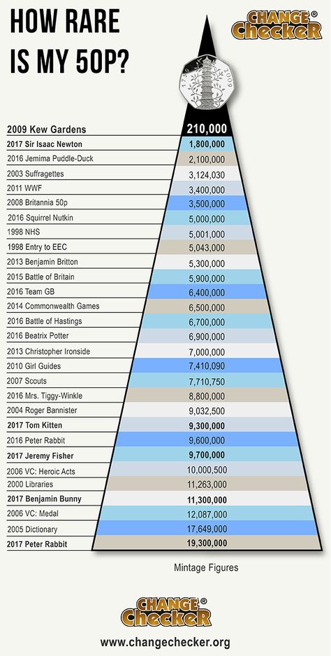 Could the 2018 Sir Isaac Newton 50p coin become the rarest 50p EVER? Rare British Coins, Rare 50p, Old Pennies Worth Money, Sir Isaac Newton, Bit Coin, Coin Jar, 50p Coin, Old Coins Worth Money, Uk History