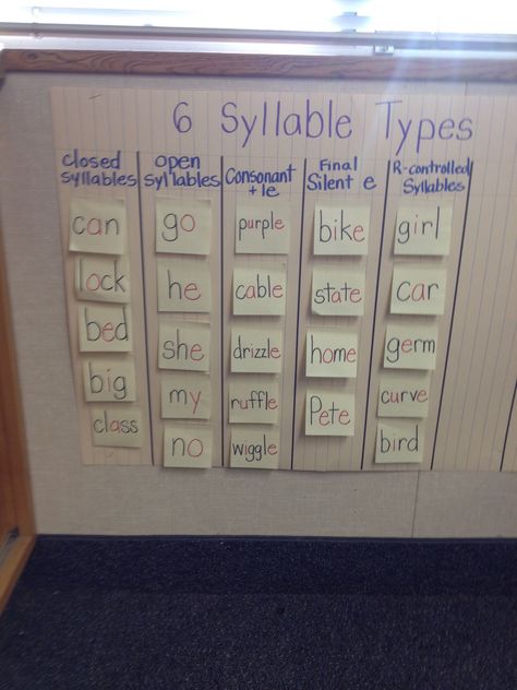 Syllable Juncture Activities, Teaching Syllables First Grade, Wilson Fundations Second Grade, Phonics 3rd Grade, Fundations Second Grade, Syllable Types Anchor Chart, Syllable Types Activities, Wilson Reading Program, Teaching Syllables