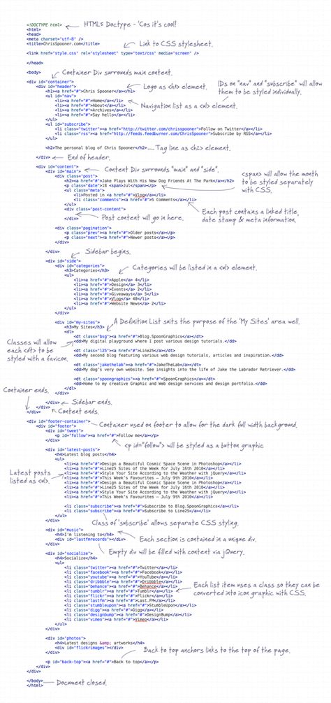 Grid Css Cheat Sheet, Html Code Web Design Ideas, Blog Design Layout, Html Projects, Html Coding, Blog Layout Design, Basic Computer Programming, Web Development Programming, Computer Science Programming