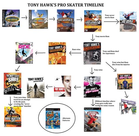 HDKirin on Twitter: "I never knew the Tony Hawk lore was this fucked up. https://t.co/1ZGO4tEWsQ" Tony Hawk Underground, Tony Hawk Pro Skater, Pro Skaters, Tony Hawk, Gamer Life, Meme Template, Trending Memes, Card Games, Vines