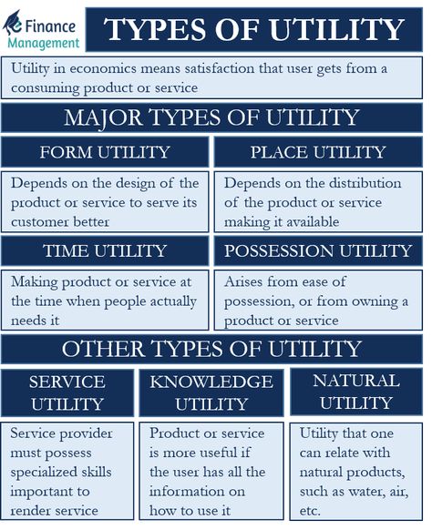 Utility in economics means the satisfaction that a user gets from consuming a product or service. Different users can get varying levels of utility from the same product or service. For instance, the utility of a burger is more for a user who loves fast food than those who don’t love fast food. Additionally, the utility that a user gets also depends on a few more factors called types of utility. Types Of Economic Systems, Economic Notes, Economics A Level, Finance Notes, Learn Economics, Economics 101, Factors Of Production, Economics Notes, Financial Literacy Lessons