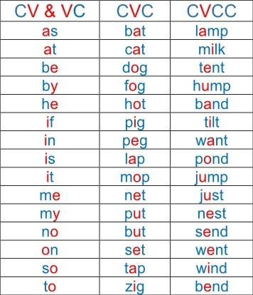 Vc Words List, Cv Words Phonics, Cv Words Worksheets, D.a.r.e. Program, Cvcc Words Worksheets, Learning To Read Activities, Consonants And Vowels, Kindergarten Phonics Activities, Teaching Reading Skills