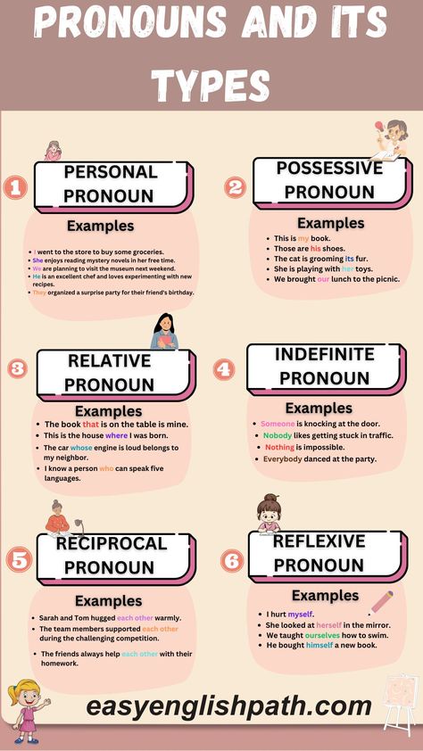 Understanding the 7 Types of Pronouns in English Grammar. Types of Pronouns in English Pronoun Definition, Improve English Writing Skills, Types Of Pronouns, Pronoun Grammar, Pronoun Examples, Improve English Writing, English Revision, Part Of Speech Grammar, English Teaching Materials