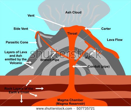 Volcano Cross Section - including all parts: magma chamber, reservoir, rock layers of earth crust, conduit, branch pipe, sill, side vent, carter, throat, lava flow, ash cloud, & parasitic cone Volcano Diagram, Volcano Parts, Volcano Drawing, Magma Chamber, Shield Volcano, School Displays, Lava Flow, Diagram Design, Science Fair Projects