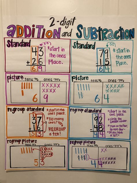 Addition And Subtraction Bulletin Boards, 2 Digit Subtraction Anchor Chart, Adding 2 Digit Numbers Anchor Chart, Addition And Subtraction Anchor Chart 3rd, Subtraction Anchor Chart Second, 3 Digit Addition With Regrouping Anchor, 2 Digit Addition Without Regrouping Anchor Chart, Addition And Subtraction Anchor Chart 2nd Grade, 2nd Grade 2 Digit Addition