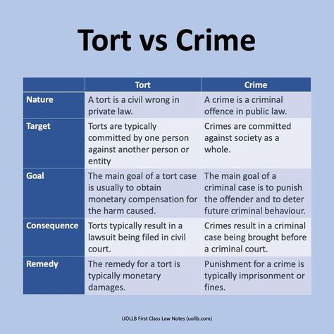 UOLLB First Class Law Notes on Instagram: "If you are doing Tort Law and Criminal Law, you should know the differences between a tort and a crime. UOLLB is a global leader for legal education. Study with our highly-effective law notes written by world-class legal educators with reference to the LLB programme of the University of London, the SQE assessment specification, and the CILEX qualification framework. UOLLB First Class Law Notes are suitable for anyone studying common law at any unive Law Terms, A Level Law, Law Student Quotes, Law School Organization, Law School Preparation, Igcse English, Tort Law, Atlas Corrigan, Legal Terms