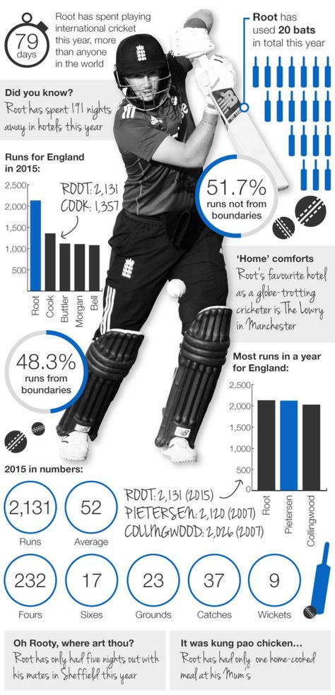 England batsman Joe Root Field Hockey Goalie, Cricket England, Joe Root, England Cricket Team, Cricket Coaching, Cricket Quotes, Crickets Funny, Cracked Wallpaper, Cricket Tips