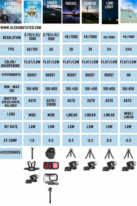 Gopro Settings Cheat Sheet, Pro Mode Camera Settings, Gopro Video Ideas, Gopro Photography Ideas, Go Pro Photography, Gopro Settings, Gopro Ideas, Flat Photography, Videography Ideas