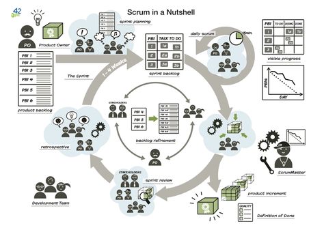 Download "Scrum in a Nutshell" (PDF) Agile Process, Product Owner, Effective Meetings, Project Management Professional, Agile Project Management, Key Performance Indicators, Computer Basics, Product Management, Project Management Tools