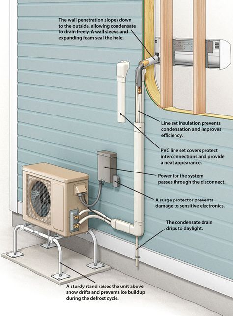 Hvac In Garage, Heat Pump Cover, Ductless Heating And Cooling, Ductless Ac, Ductless Heat Pump, Heat Pump Installation, Air Conditioner Maintenance, Fine Homebuilding, Air Conditioner Installation