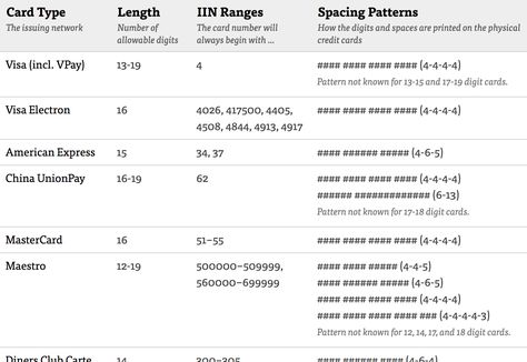 Despite 5% of users abandoning checkouts due to credit card validation errors, 80% websites don't actively aid their users in typing and validating the 16-digit card number by auto-formatting it with spaces Valid Credit Card Numbers, Credit Card Visa, Business Credit Cards, Credit Card Numbers, Credit Cards, Physics, Credit Card, Coding