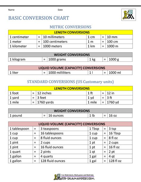 basic-conversion-chart.gif 1,000×1,294 pixels English To Metric Conversion Chart, Metric Conversion Chart For Kids, Metric System Conversion, Metric Conversion Table, Math Conversions, Nursing Math, Chemistry Ideas, Measurement Conversion Chart, Metric Conversion Chart