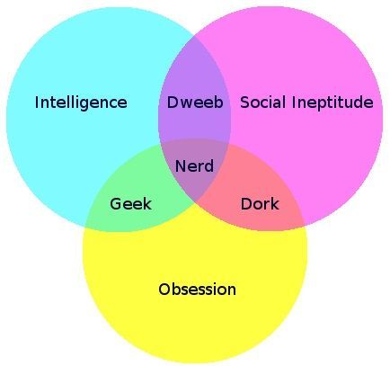 I'm Nerd Geek House, Computer Geek, Jennette Mccurdy, Venn Diagram, Nerd Love, Nerd Life, Nerd Girl, Geek Girls, Nerd Alert