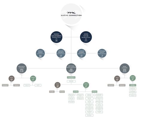 Org Chart on Behance Org Structure Design, Org Chart Presentation Design, Organisation Chart Design, Hierarchy Infographic, Organization Chart Design, Charts Infographic, Organization Chart Template, Organisation Chart, Form Design Web