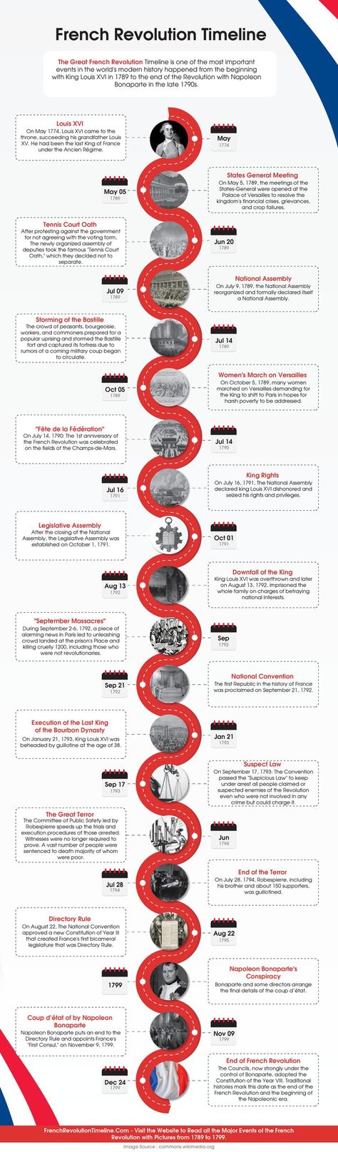 Complete French Revolution Timeline with Pictures. French Revolution Mind Map Class 9, European History Timeline, French Revolution Lesson Activities, Modern History Timeline, French History Timeline, Road To Revolution Timeline, History Notes Aesthetic French Revolution, French Revolution Mind Map, The French Revolution Notes Class 9