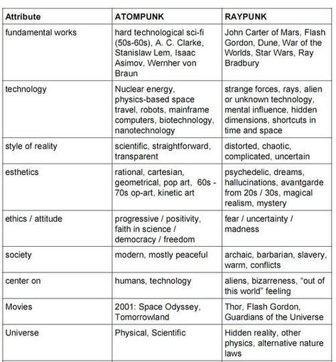 Atom Punk, Atomic Punk, Punk Genres, John Carter Of Mars, Nuclear Force, Writer Inspiration, Nuclear Energy, Punk Aesthetic, Tag Image