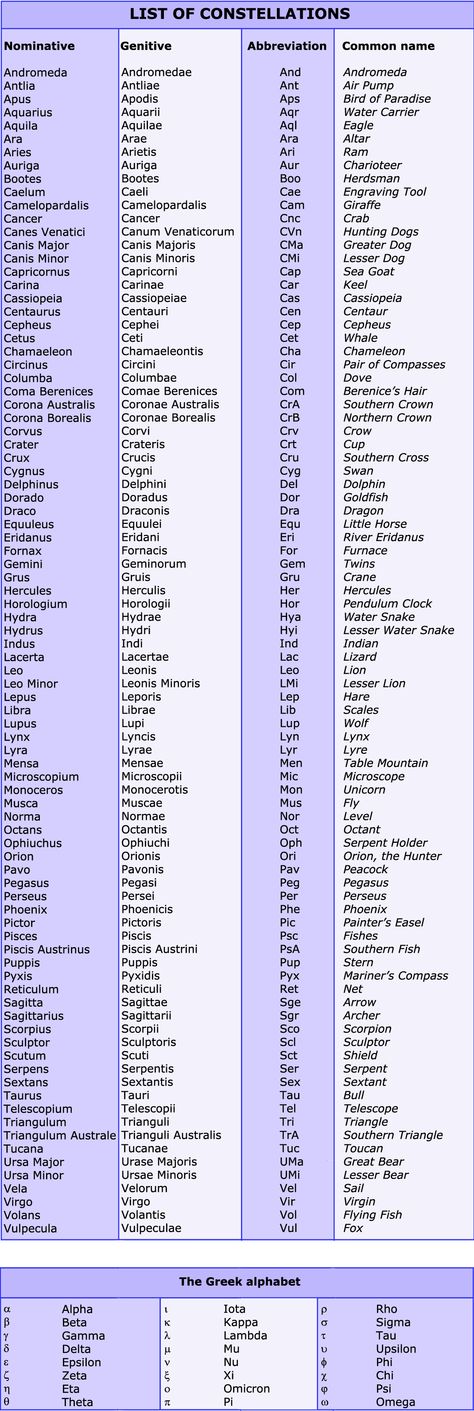 Constellations table Star Constellations Names, Name Of Stars Astronomy, Stars Names Astronomy, Stars Names Constellations, Constellations And Their Meanings, List Of Constellations, Names Of Stars In The Sky, Celestial Names Astronomy, Space Names Astronomy