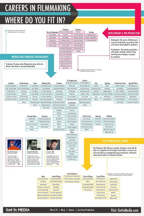 CAREERS IN FILMMAKING WHERE DO YOU FIT IN? Producers Directors Story Development Executive Producer Director Casting ... Filmmaking Tips, Film Tips, Filmmaking Cinematography, Film Theory, Television Production, Tv Production, Charles Bronson, Days Of Future Past, Photography Jobs