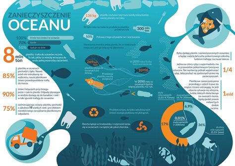 Ocean Pollution Brochure on Behance Ocean Pollution Infographic, Ocean Poster Design, Ocean Infographic, Water Pollution Drawing, Scientific Poster Design, Scientific Poster, Ocean Poster, Infographic Inspiration, Research Poster