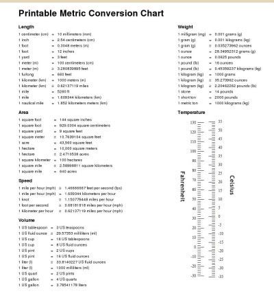 I was just sent a link to this site; all it is, is a handy one-page printable conversion chart for various US measures, metric measures, and... Nursing Conversions, Metric Measurement Chart, Liquid Conversion Chart, Time Relativity, Unit Conversion Chart, Conversion Chart Math, Metric Conversion Table, Hesi Exam, Math Conversions