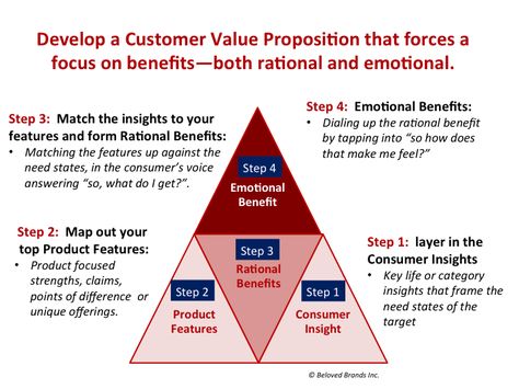 Positioning Statement, Brand Positioning Statement, Customer Experience Design, Buzz Marketing, Brand Positioning, Marketing Analysis, Tech Marketing, Student Resume Template, Staff Motivation