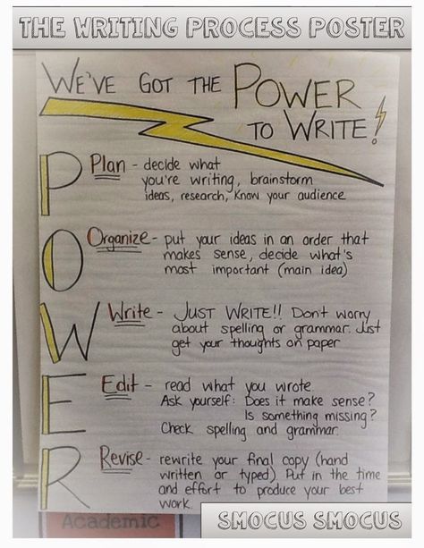 Writing process anchor chart Writing Process Anchor Chart, Process Poster, Writing Process Posters, Curriculum Developer, Fourth Grade Writing, Literary Essay, Introduction Examples, Third Grade Writing, 5th Grade Writing