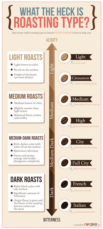 Types Of Coffee Beans, Coffee Infographic, Types Of Coffee, Coffee Guide, Coffee Facts, Coffee Is Life, Love Coffee, Speciality Coffee, Latte Art