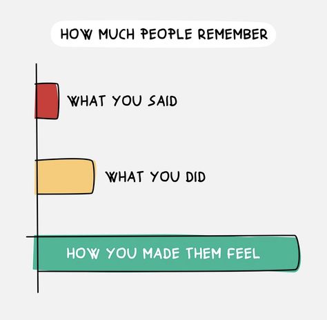 How You Make People Feel, People Will Remember How You Made, People Will Forget What You Said, Wisdom Wednesday, Life Wisdom, Visual Thinking, Inspirational Quotes With Images, Maya Angelou, Daily Inspiration Quotes