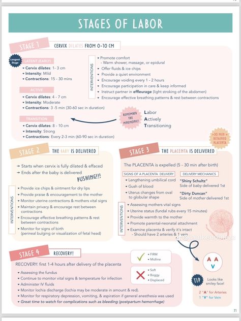 Ob Cheat Sheet, Stages Of Labor Nursing Notes, Labor And Delivery Nurse Tips, Maternity Nursing Study Notes, Maternal Health Nursing, Midwife Study Notes, Intrapartum Nursing Notes, Labor And Delivery Medications Nursing, Labor And Delivery Notes