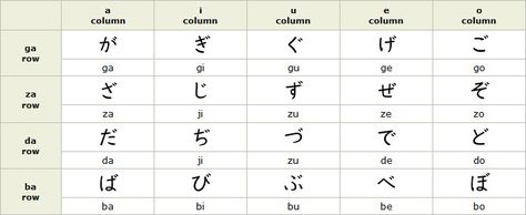 Dakuon Hiragana Dakuon, Hiragana Alphabet, Hiragana Chart, Japanese Hiragana, Letters Printable, Alphabet Charts, Learn Japanese, Sample Resume, Alphabet