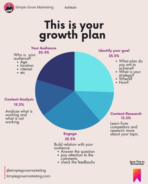 Are you struggling growing on social media marketing!? 🚀 Ready to take your Instagram growth to the next level? Here’s your ultimate growth plan! 💡 1️⃣ **Know Your Audience (20.4%)**: Understand who they are - their age, location, interests, etc. 2️⃣ **Identify Your Goal (25.5%)**: Define your plan and strategy. Where are you heading and how? 3️⃣ **Content Analysis (15.3%)**: Analyze what’s working and what’s not. Adjust your strategy accordingly. 4️⃣ **Engage (25.5%)**: Build strong rel... Grow Social Media, Content Analysis, Engagement Strategies, Social Media Growth, Pinterest Strategy, Growth Strategy, Instagram Growth, Flow Chart, Seo Tips