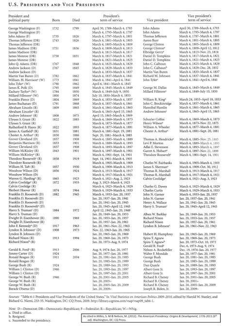 Us Presidents List, List Of Us Presidents, List Of Presidents, History Major, World History Lessons, Graphic Book, Study Group, Historical Moments, Genealogy Research